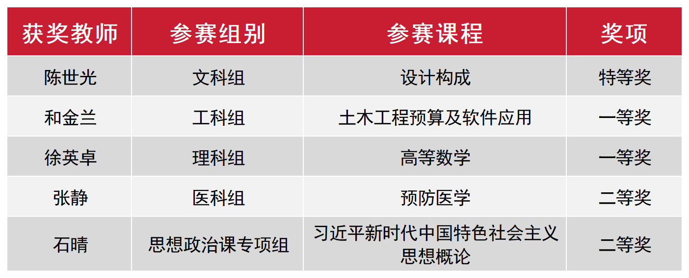 全省同类唯一！美加墨世界杯官网在省高校青年教师教学竞赛中获5项大奖 + 特等奖 + 优秀组织奖！